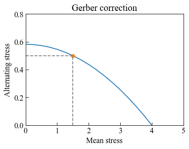 ../_images/moduleCookbook_lccMeanStressCorrection_26_0.png