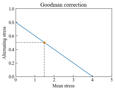 ../_images/moduleCookbook_lccMeanStressCorrection_10_0.png