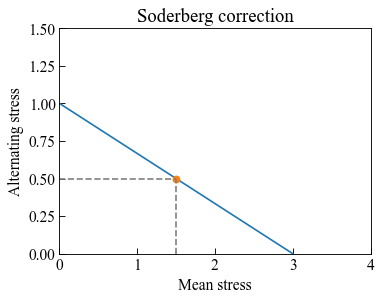../_images/moduleCookbook_lccMeanStressCorrection_18_0.png