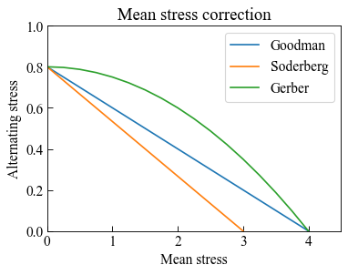 ../_images/moduleCookbook_lccMeanStressCorrection_29_0.png